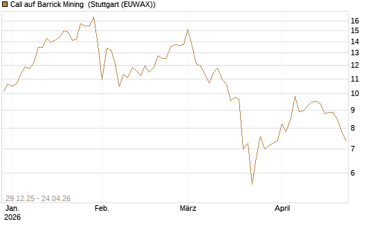 Call auf Barrick Mining [BNP Paribas Emissions- und Handelsges.] Chart