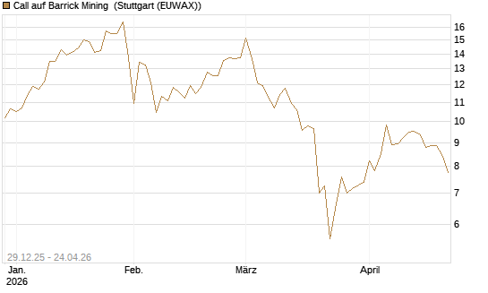 Call auf Barrick Mining [BNP Paribas Emissions- und Handelsges.] Chart