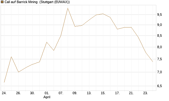 Call auf Barrick Mining [BNP Paribas Emissions- und Handelsges.] Chart