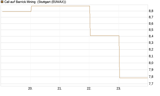 Call auf Barrick Mining [BNP Paribas Emissions- und Handelsges.] Chart