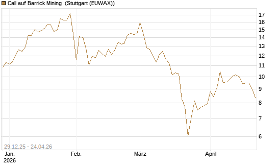 Call auf Barrick Mining [BNP Paribas Emissions- und Handelsges.] Chart