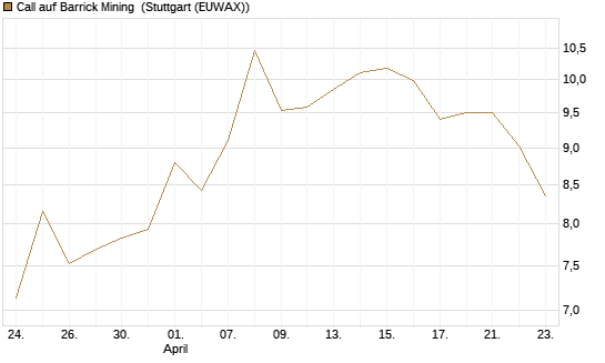 Call auf Barrick Mining [BNP Paribas Emissions- und Handelsges.] Chart