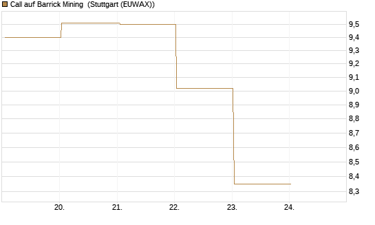 Call auf Barrick Mining [BNP Paribas Emissions- und Handelsges.] Chart