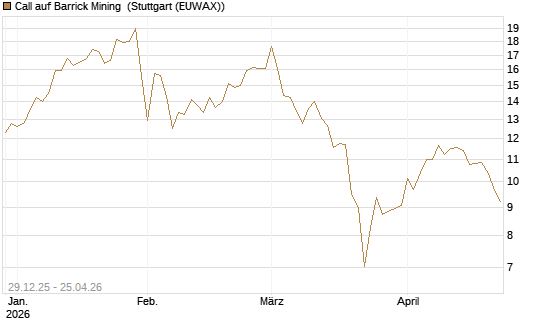 Call auf Barrick Mining [BNP Paribas Emissions- und Handelsges.] Chart