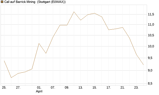 Call auf Barrick Mining [BNP Paribas Emissions- und Handelsges.] Chart