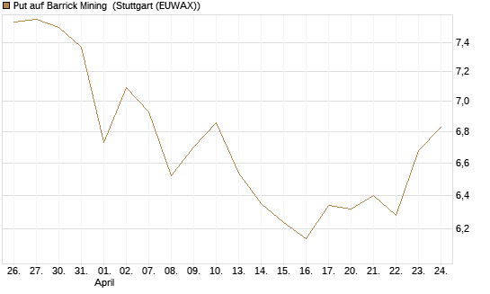Put auf Barrick Mining [BNP Paribas Emissions- und Handelsges.] Chart