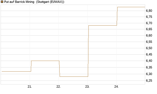 Put auf Barrick Mining [BNP Paribas Emissions- und Handelsges.] Chart