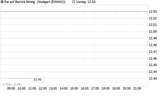 Put auf Barrick Mining [BNP Paribas Emissions- und Handelsges.] Chart