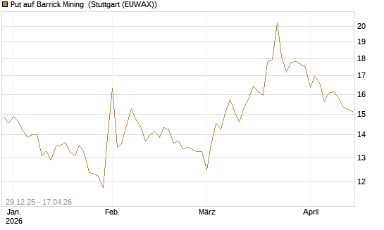 Put auf Barrick Mining [BNP Paribas Emissions- und Handelsges.] Chart