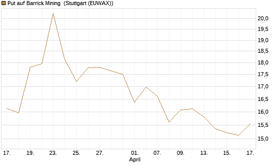 Put auf Barrick Mining [BNP Paribas Emissions- und Handelsges.] Chart