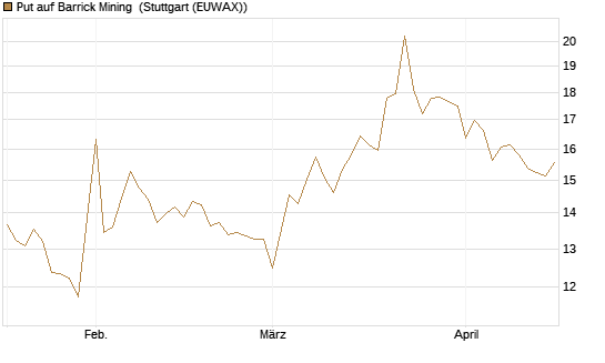 Put auf Barrick Mining [BNP Paribas Emissions- und Handelsges.] Chart