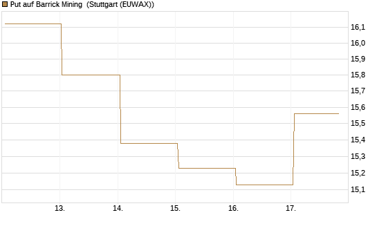 Put auf Barrick Mining [BNP Paribas Emissions- und Handelsges.] Chart