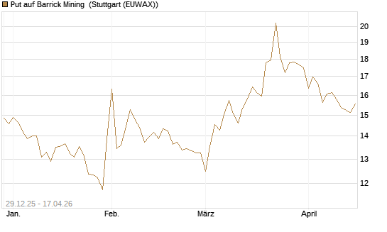 Put auf Barrick Mining [BNP Paribas Emissions- und Handelsges.] Chart