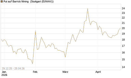 Put auf Barrick Mining [BNP Paribas Emissions- und Handelsges.] Chart
