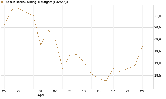 Put auf Barrick Mining [BNP Paribas Emissions- und Handelsges.] Chart