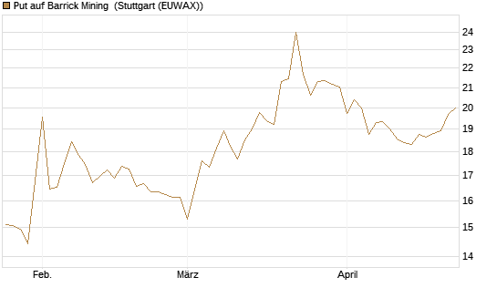 Put auf Barrick Mining [BNP Paribas Emissions- und Handelsges.] Chart