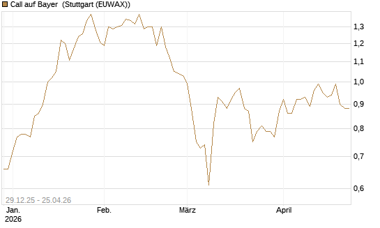 Call auf Bayer [BNP Paribas Emissions- und Handelsges.] Chart