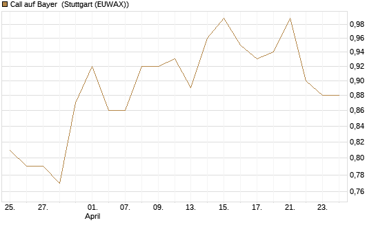 Call auf Bayer [BNP Paribas Emissions- und Handelsges.] Chart