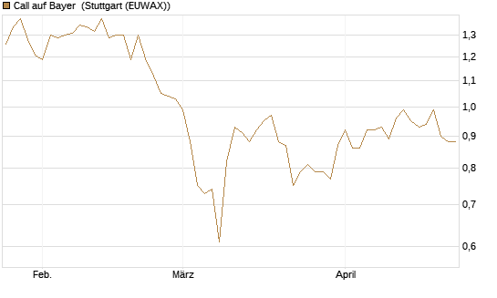 Call auf Bayer [BNP Paribas Emissions- und Handelsges.] Chart