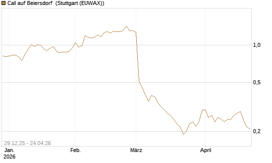 Call auf Beiersdorf [BNP Paribas Emissions- und Handelsges.] Chart