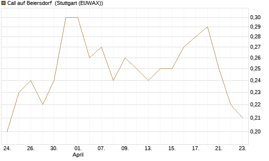 Call auf Beiersdorf [BNP Paribas Emissions- und Handelsges.] Chart