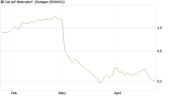 Call auf Beiersdorf [BNP Paribas Emissions- und Handelsges.] Chart