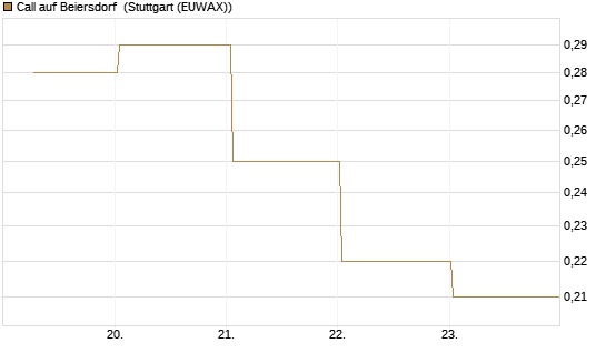 Call auf Beiersdorf [BNP Paribas Emissions- und Handelsges.] Chart