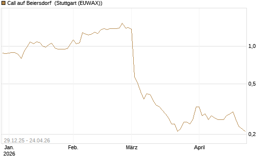 Call auf Beiersdorf [BNP Paribas Emissions- und Handelsges.] Chart