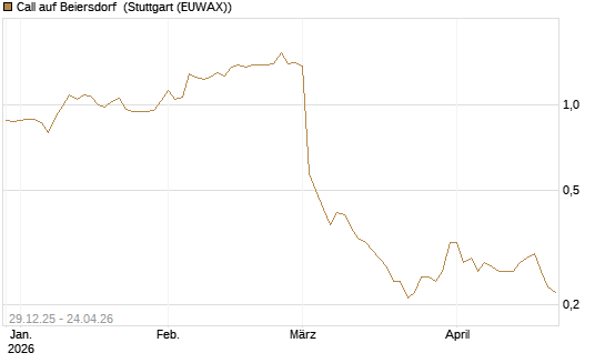 Call auf Beiersdorf [BNP Paribas Emissions- und Handelsges.] Chart
