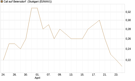 Call auf Beiersdorf [BNP Paribas Emissions- und Handelsges.] Chart