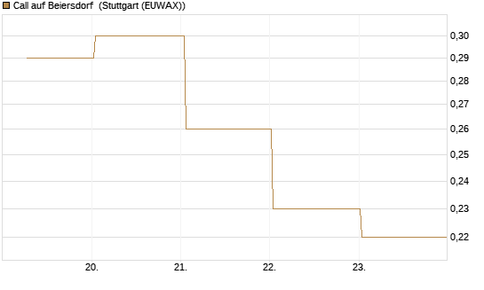 Call auf Beiersdorf [BNP Paribas Emissions- und Handelsges.] Chart