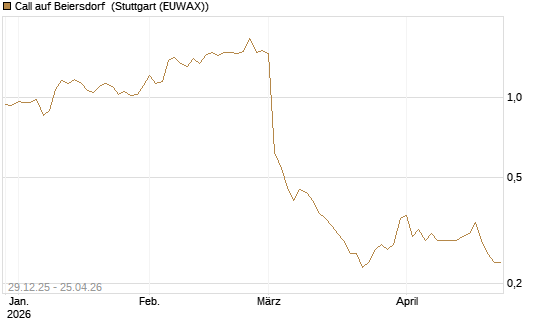 Call auf Beiersdorf [BNP Paribas Emissions- und Handelsges.] Chart