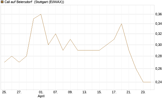 Call auf Beiersdorf [BNP Paribas Emissions- und Handelsges.] Chart
