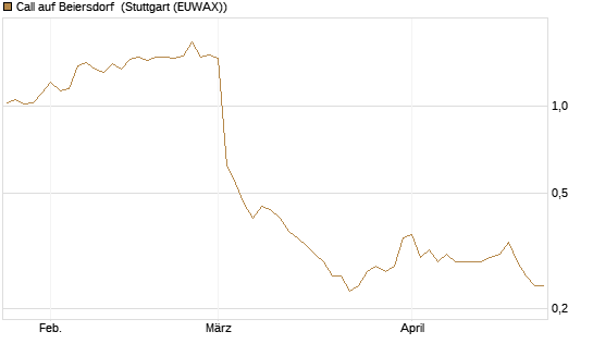 Call auf Beiersdorf [BNP Paribas Emissions- und Handelsges.] Chart