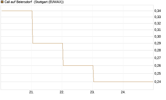 Call auf Beiersdorf [BNP Paribas Emissions- und Handelsges.] Chart
