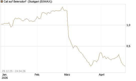 Call auf Beiersdorf [BNP Paribas Emissions- und Handelsges.] Chart