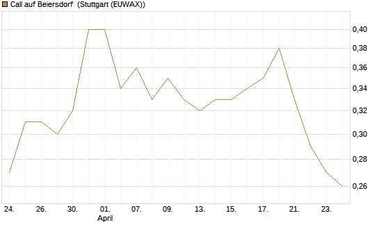 Call auf Beiersdorf [BNP Paribas Emissions- und Handelsges.] Chart
