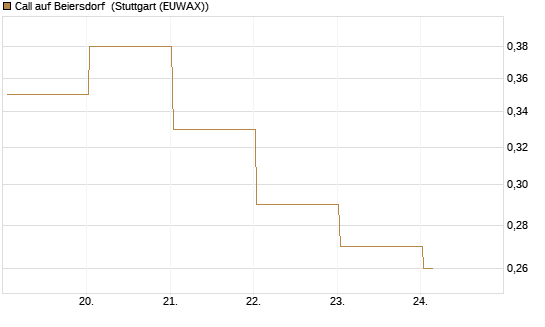 Call auf Beiersdorf [BNP Paribas Emissions- und Handelsges.] Chart