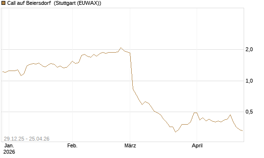 Call auf Beiersdorf [BNP Paribas Emissions- und Handelsges.] Chart