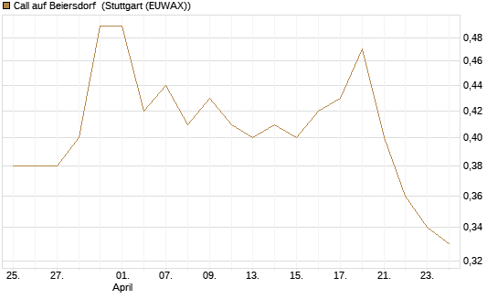 Call auf Beiersdorf [BNP Paribas Emissions- und Handelsges.] Chart