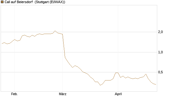 Call auf Beiersdorf [BNP Paribas Emissions- und Handelsges.] Chart
