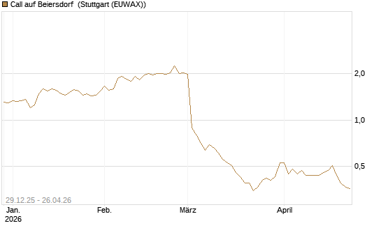 Call auf Beiersdorf [BNP Paribas Emissions- und Handelsges.] Chart