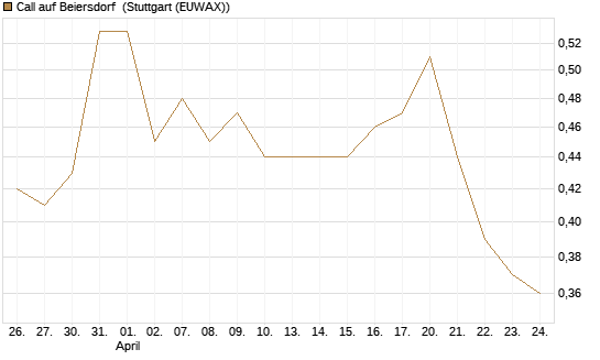 Call auf Beiersdorf [BNP Paribas Emissions- und Handelsges.] Chart