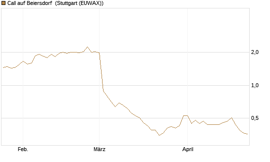 Call auf Beiersdorf [BNP Paribas Emissions- und Handelsges.] Chart