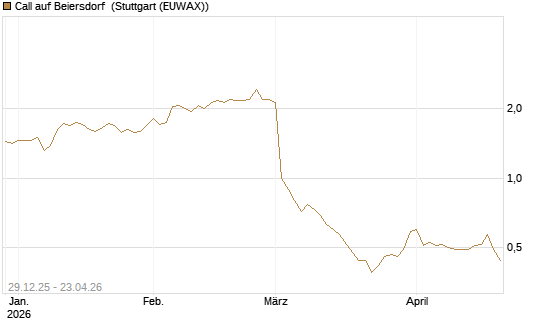 Call auf Beiersdorf [BNP Paribas Emissions- und Handelsges.] Chart