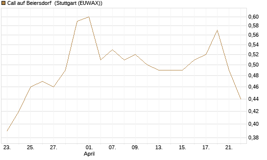 Call auf Beiersdorf [BNP Paribas Emissions- und Handelsges.] Chart