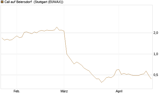 Call auf Beiersdorf [BNP Paribas Emissions- und Handelsges.] Chart