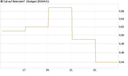 Call auf Beiersdorf [BNP Paribas Emissions- und Handelsges.] Chart