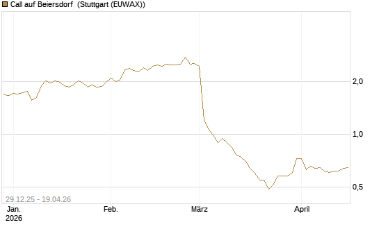Call auf Beiersdorf [BNP Paribas Emissions- und Handelsges.] Chart