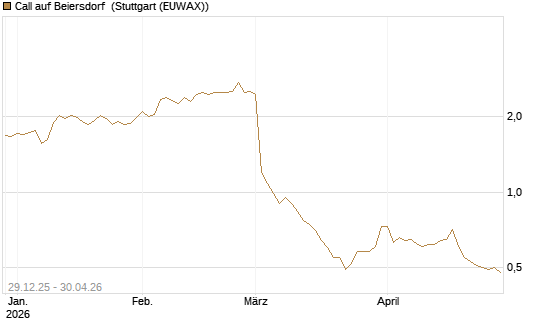 Call auf Beiersdorf [BNP Paribas Emissions- und Handelsges.] Chart